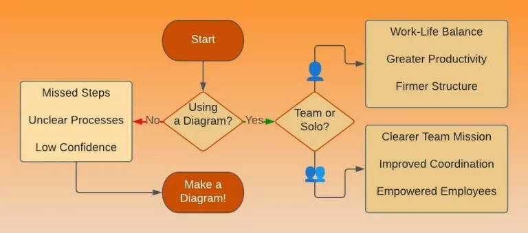 Why Make a Workflow Diagram chart 1