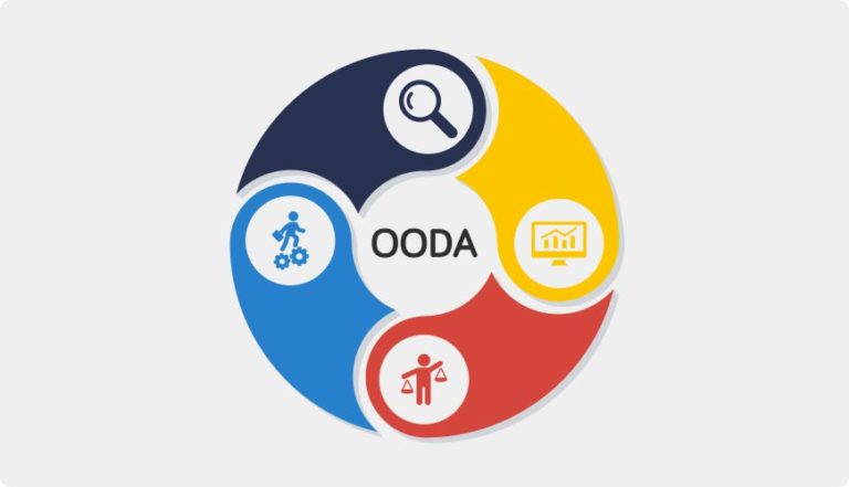 Ciclo OODA e le sue 4 fasi