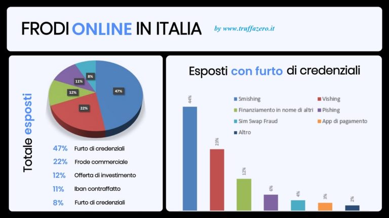 Frodi online in Italia truffazero